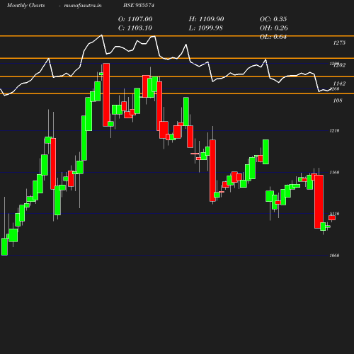 Monthly chart