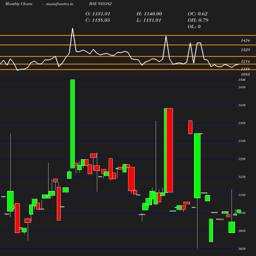 Monthly chart