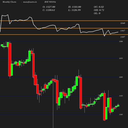 Monthly chart