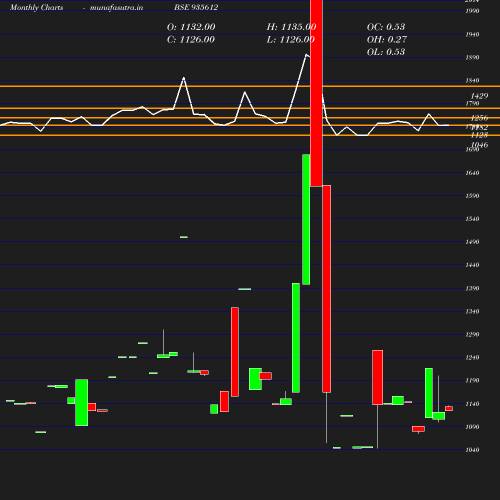 Monthly chart