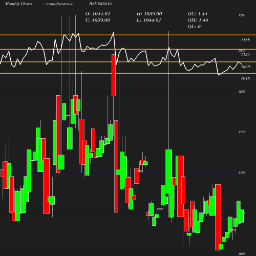 Monthly chart