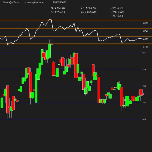 Monthly chart