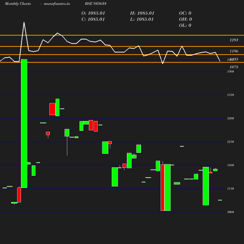 Monthly chart