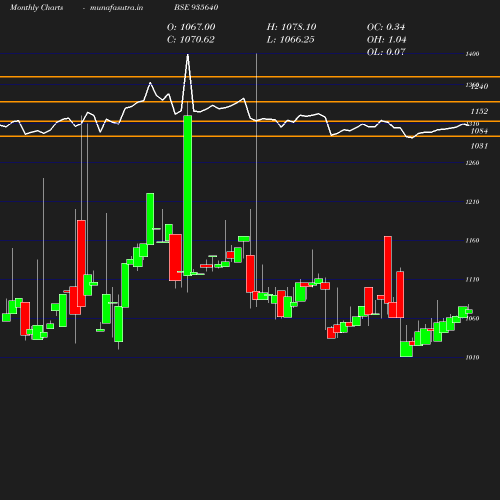 Monthly chart