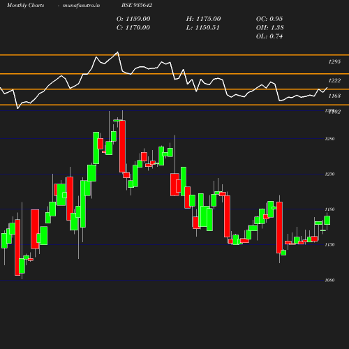 Monthly chart