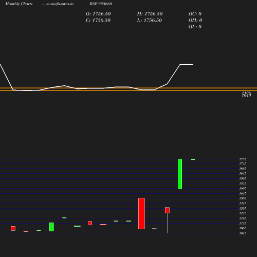Monthly chart