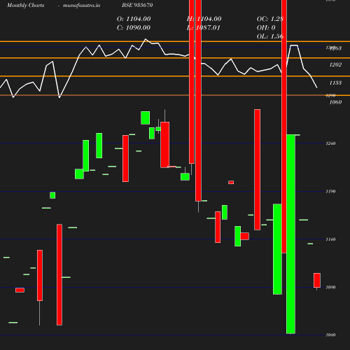 Monthly chart