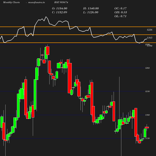 Monthly chart