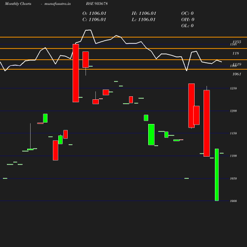 Monthly chart