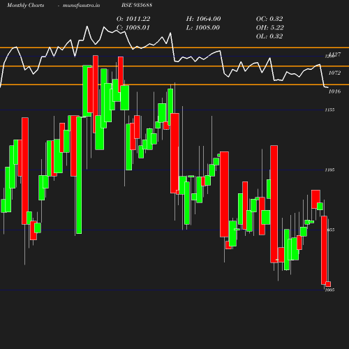 Monthly chart