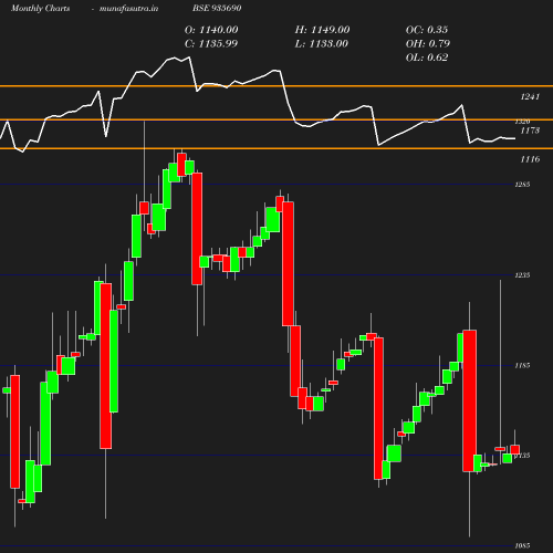 Monthly chart