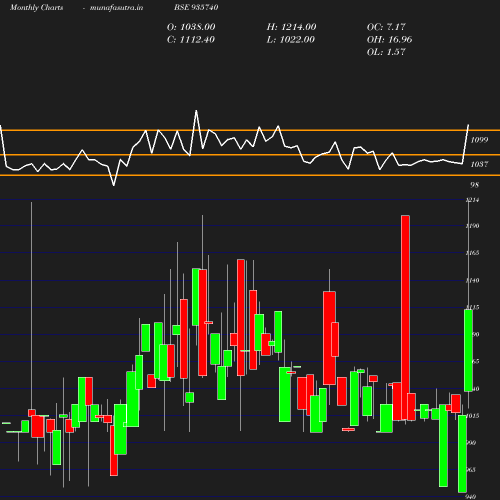 Monthly chart