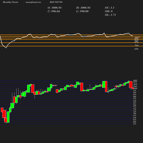 Monthly chart