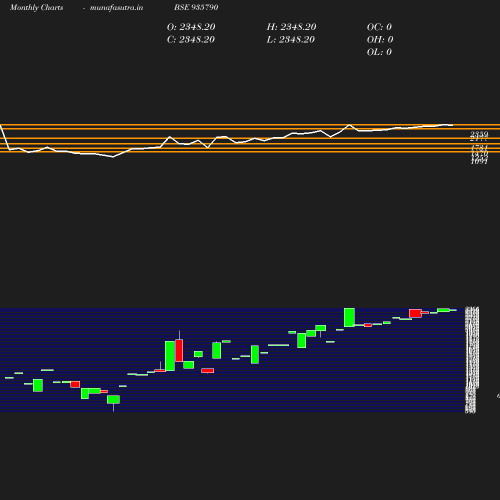 Monthly chart
