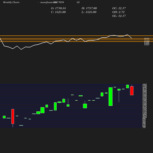 Monthly chart