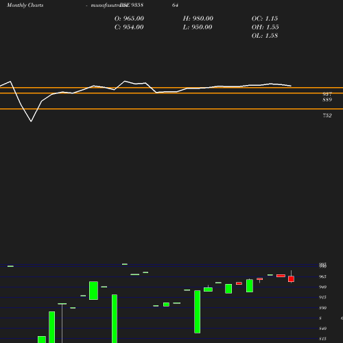 Monthly chart
