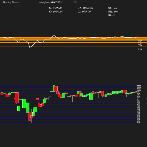 Monthly chart