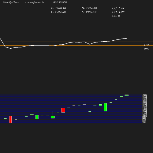 Monthly chart