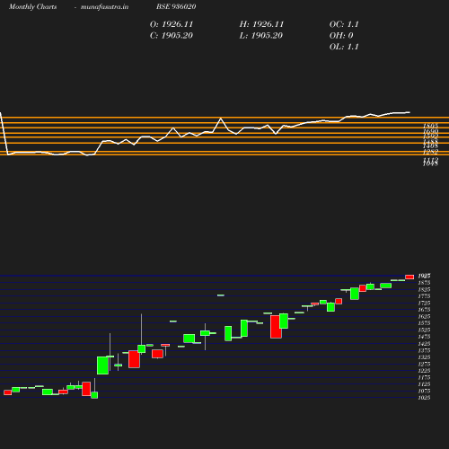 Monthly chart