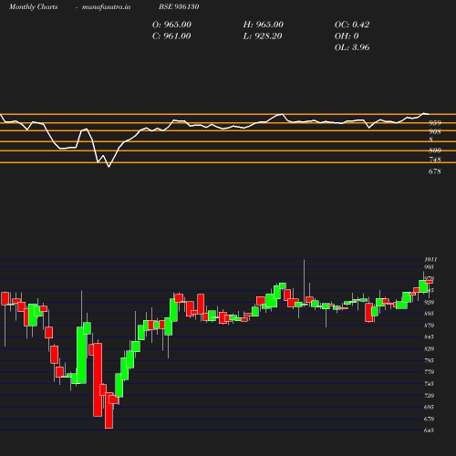 Monthly chart