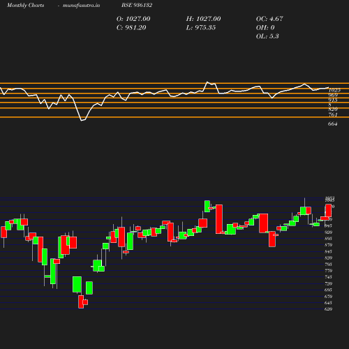 Monthly chart