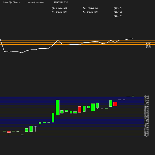 Monthly chart