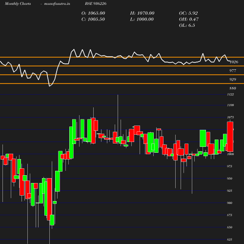 Monthly chart