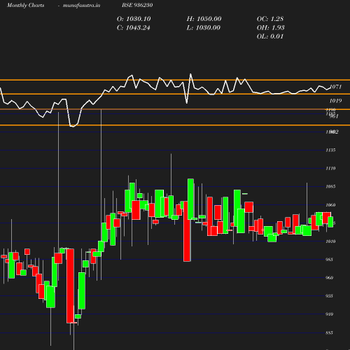 Monthly chart