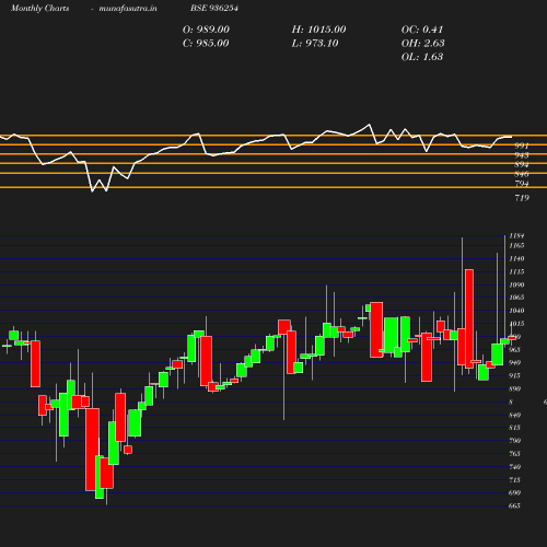 Monthly chart