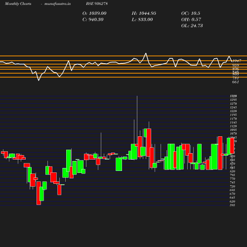 Monthly chart