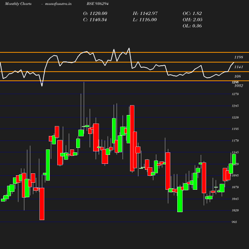 Monthly chart