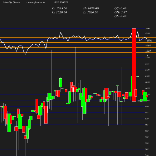 Monthly chart