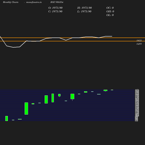 Monthly chart