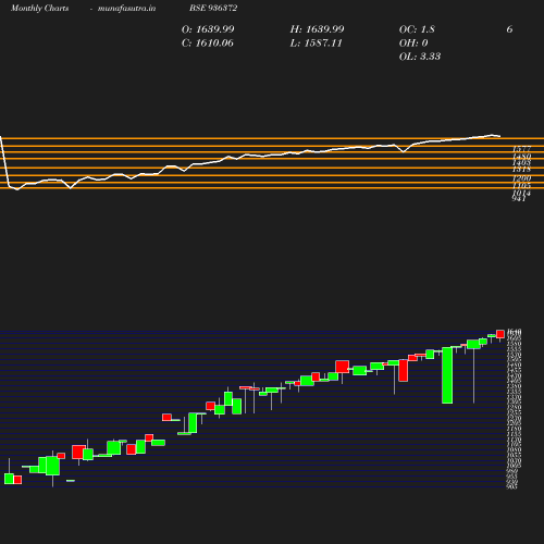 Monthly chart