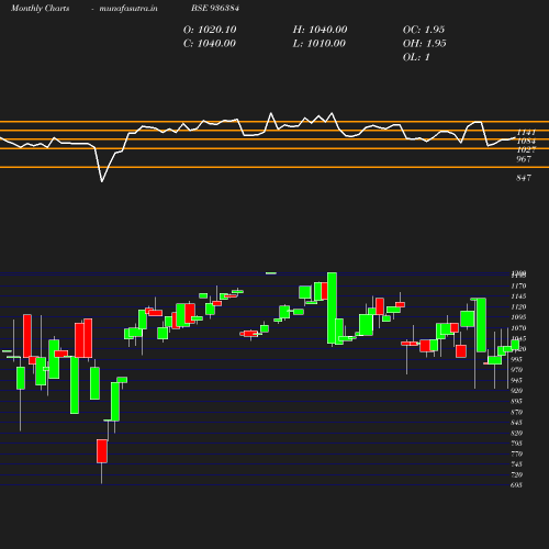 Monthly chart