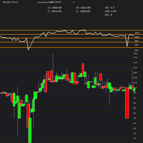 Monthly chart