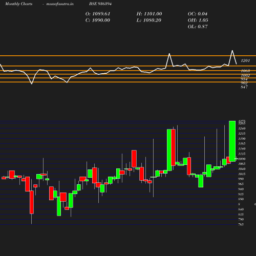Monthly chart
