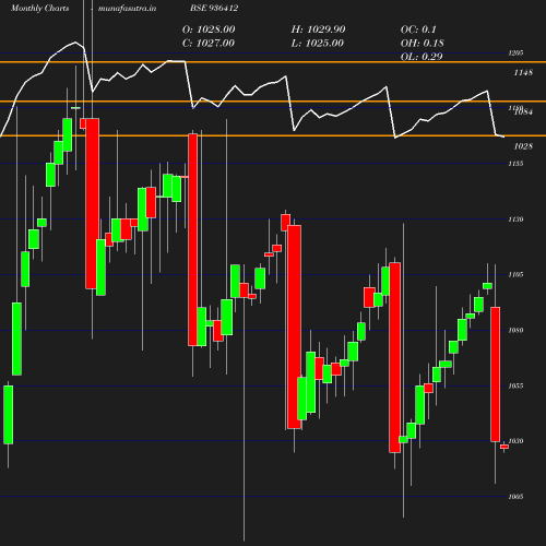 Monthly chart