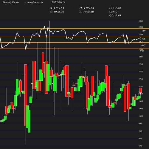 Monthly chart