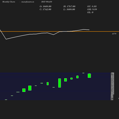 Monthly chart