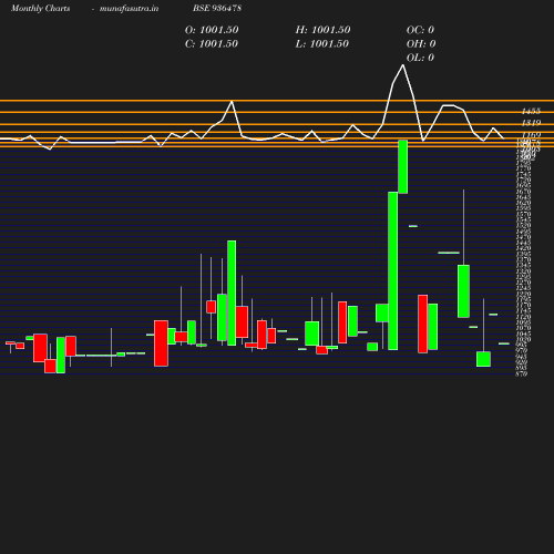 Monthly chart