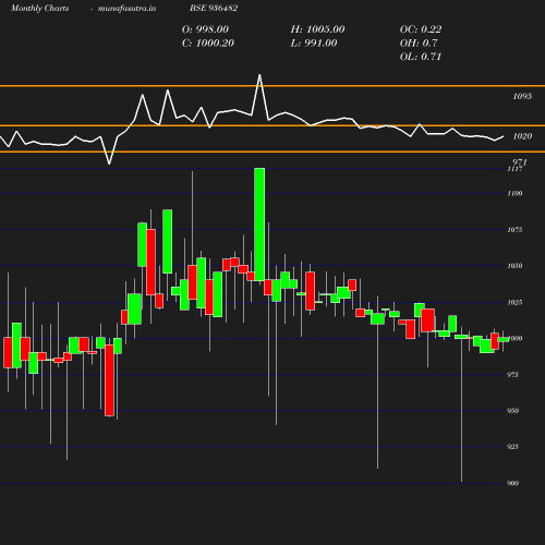 Monthly chart
