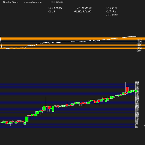 Monthly chart