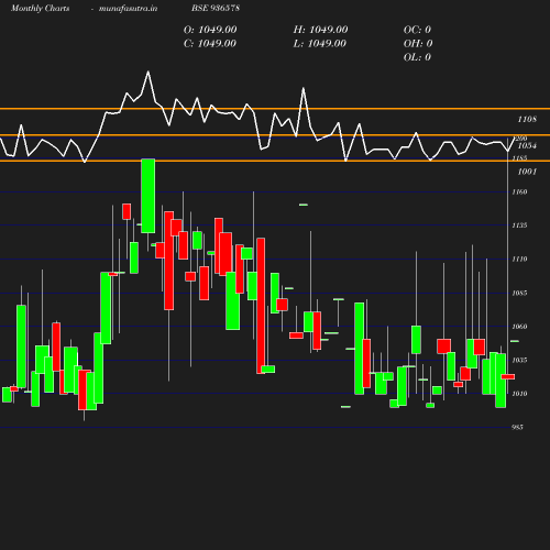 Monthly chart