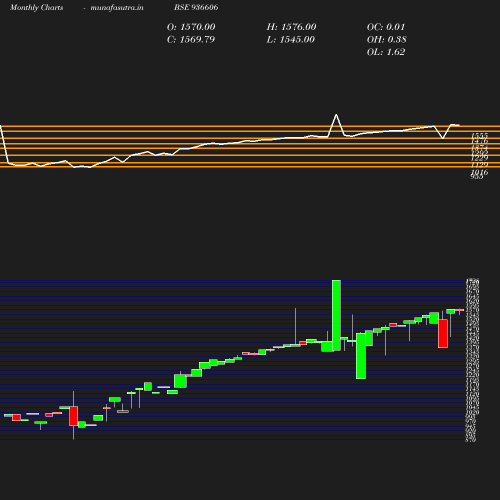 Monthly chart