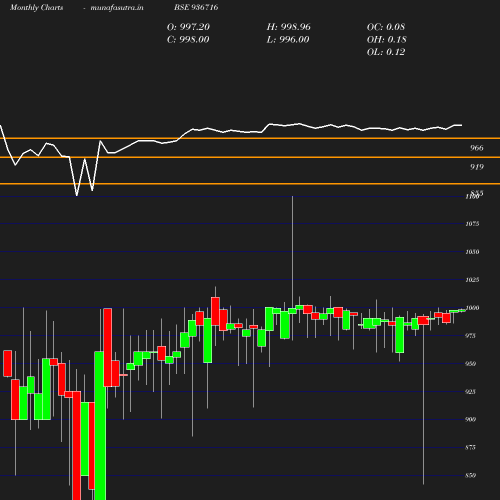 Monthly chart