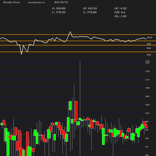 Monthly chart