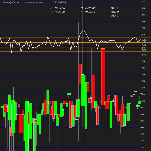 Monthly chart