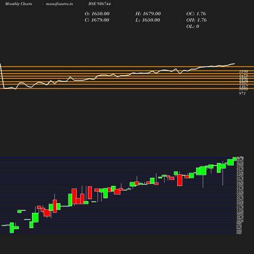 Monthly chart