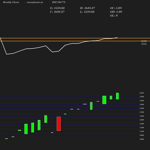 Monthly chart